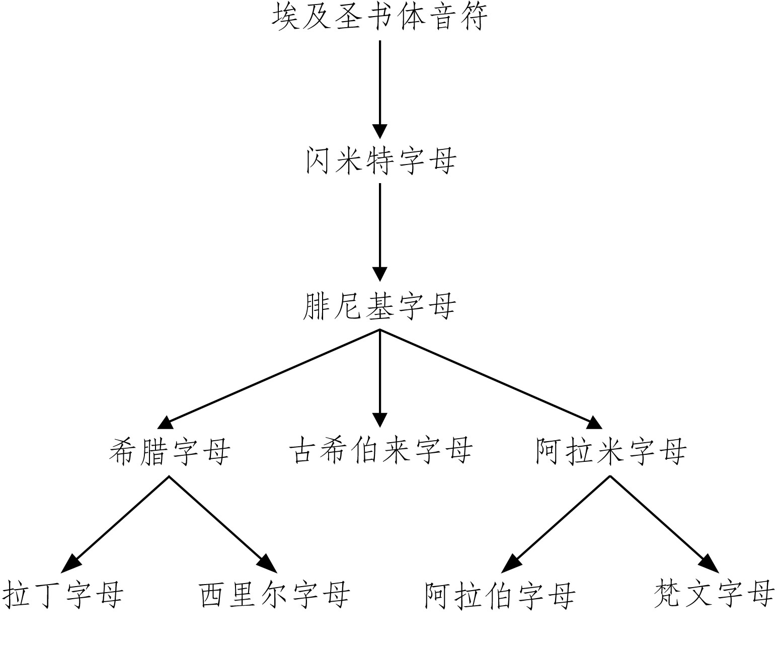 图1-5 字母的衍变