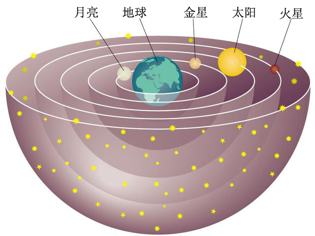 图3-1 地心说宇宙模型